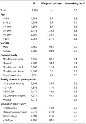 Replacing Dairy Fat With Polyunsaturated and Monounsaturated Fatty Acids: A Food-Level Modeling Study of Dietary Nutrient Density and Diet Quality Using the 2013–16 National Health and Nutrition Examination Survey